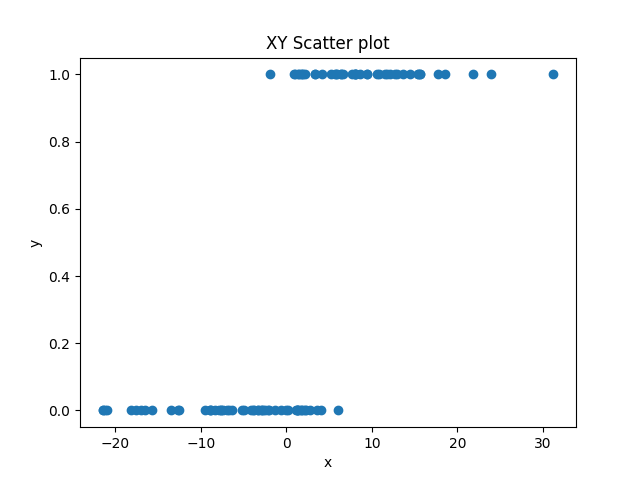 binary scatter