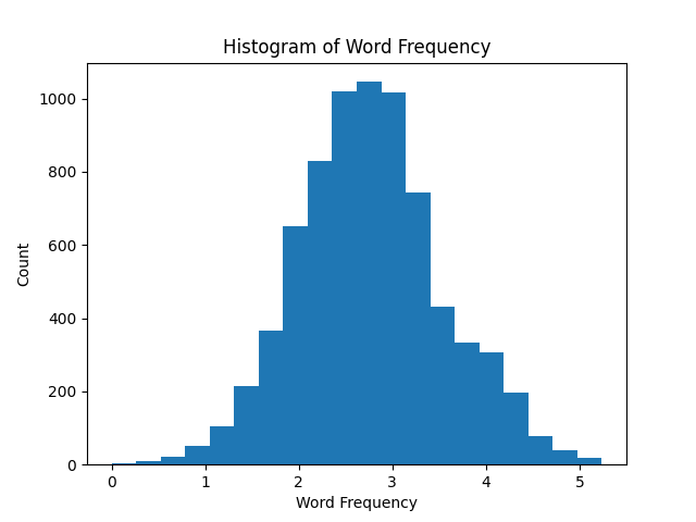 Frequency Histogram