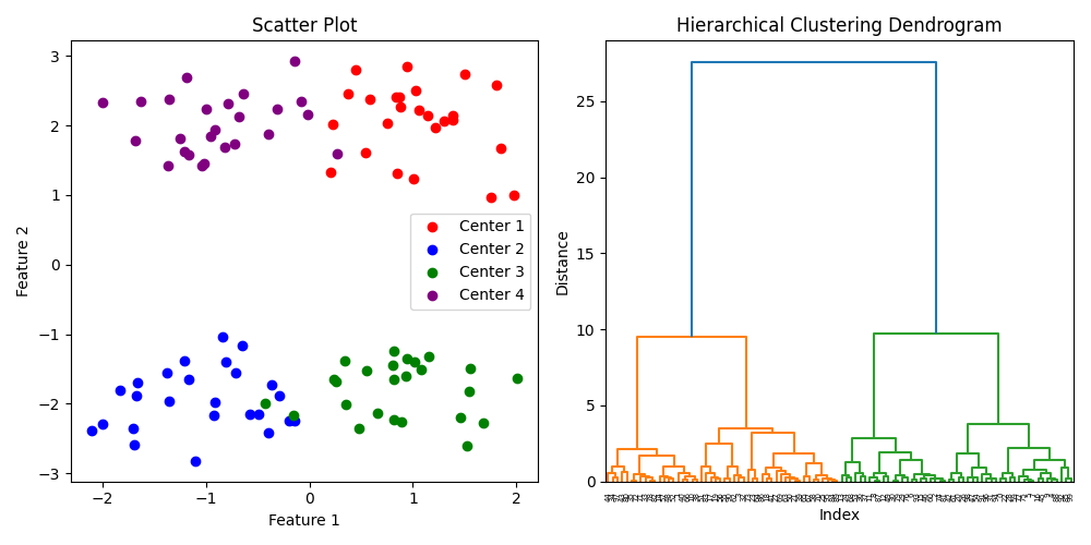 Scatterplot and HC Dendogram