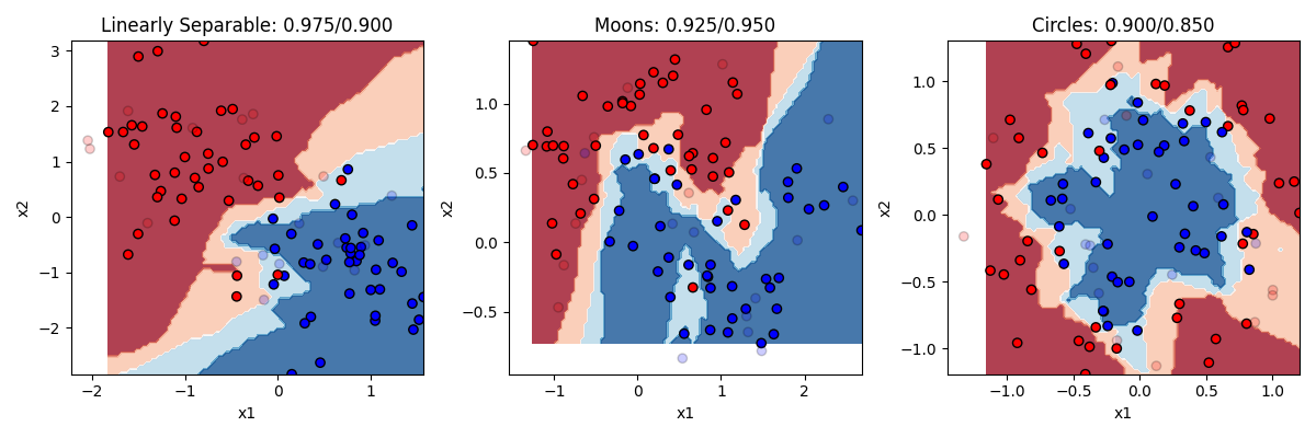 neural network with k=3